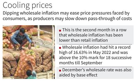 Wholesale Inflation UPSC Current Affairs IAS GYAN