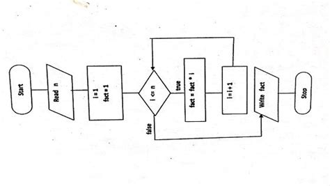 Factorial Of A Number Flowchart Chart Examples