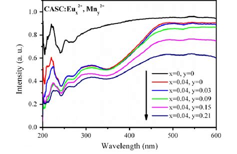 The Powder Diffuse Reflection Spectra Of The CASC Host Eu 2 Singly