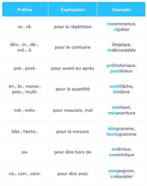 Les préfixes et les suffixes CM2 Cours Français Kartable