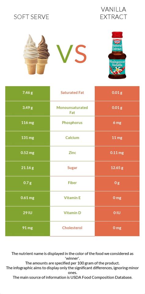 Soft serve vs. Vanilla extract — In-Depth Nutrition Comparison