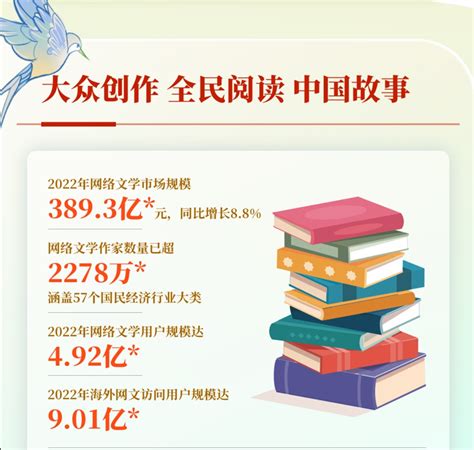 网络文学成为推动文化自信自强重要力量——社科院发布2022网络文学报告，“中国故事”主流化趋势增强 半岛网