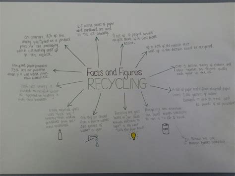 Facts And Figures About Recycling Mind Map Graphic Design