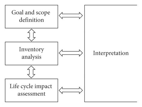 Life Cycle Assessment Framework Based On Iso 14040 Download Scientific Diagram