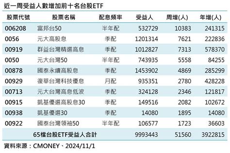 台股 Etf 受益人999萬續創高 市值型、高息型受青睞 存股族愛etf 股市 聯合新聞網