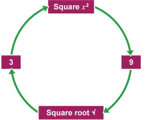 Powers And Roots Ks3 Maths Bbc Bitesize