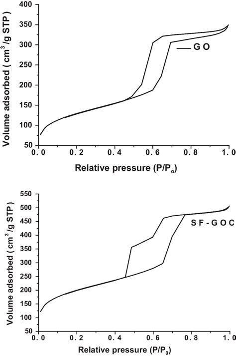 N2 Adsorption Desorption Isotherms Of Go And Sf Goc Download