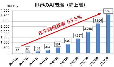 Ai業界の今後の展望｜aiエンジニア必要な知識を現seが解説