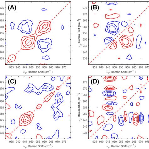 In Situ Raman Spectra In The Po4 3− Stretching Region 930 980 Cm −1 Download Scientific