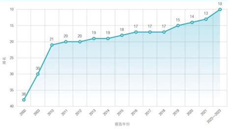 《国家创新指数报告2022—2023》发布 石信网