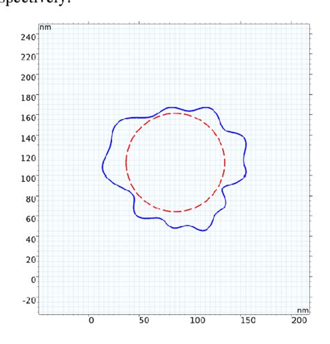 Figure From Multiphysics Simulations For Robust Computational