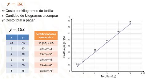 Situaciones De Variaci N Lineal Nueva Escuela Mexicana