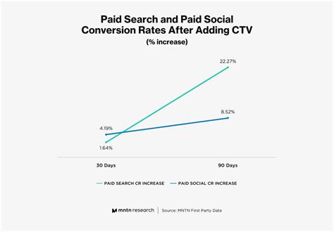 Connected TV Creates a Halo Effect For Paid Search and Social