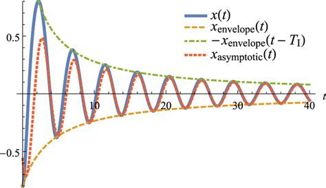 The Envelope And The Asymptotic Curve We Set The Parameters