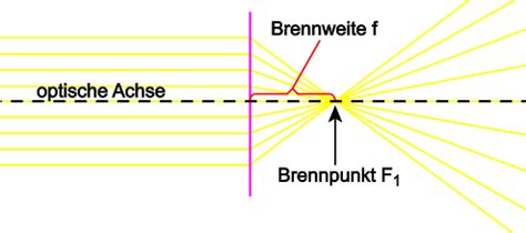 Begriffe Bei Linsen LEIFIphysik