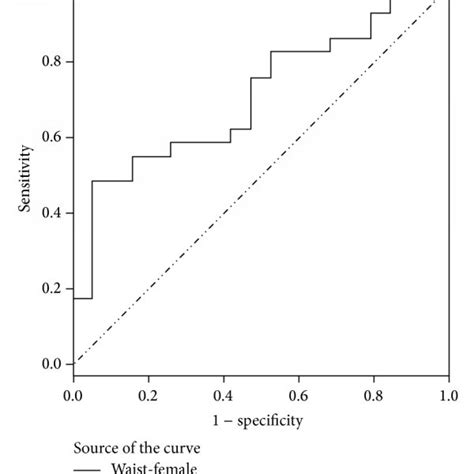 Receiver Operating Characteristic Roc Curves For Predicting Metabolic Download Scientific