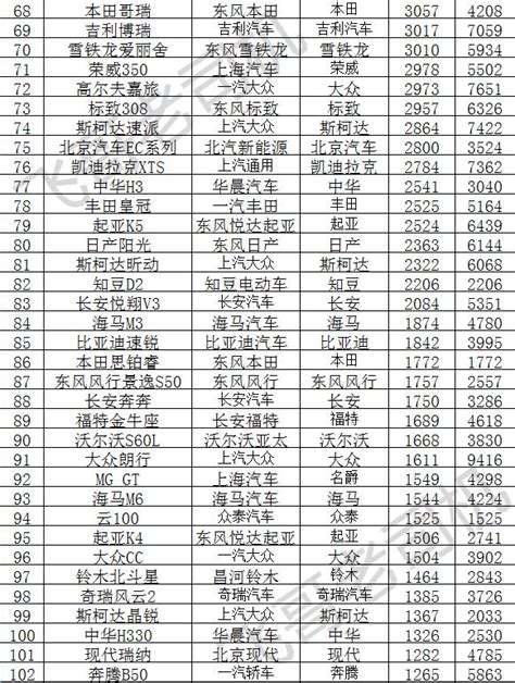 2月份轎車、suv、mpv銷量排行榜，看看你的車排在第幾 每日頭條