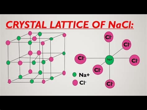 Draw A Neat Diagram Of Nacl Unit Cell Structure Sodium Chlor