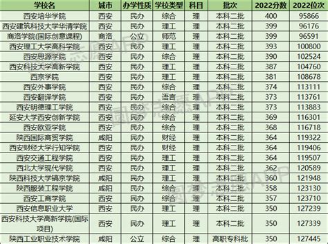 350到400分的大学理科！陕西350到400分的二本公办大学（2023参考） 高考100