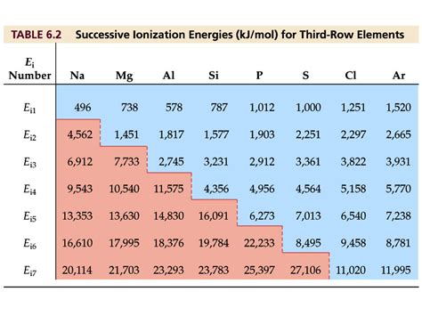 Lattice Energy Trend