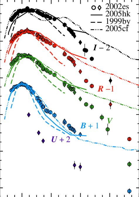 Ubvri Light Curves Of Sn 2002es Data From The Kait Nickel And Bok