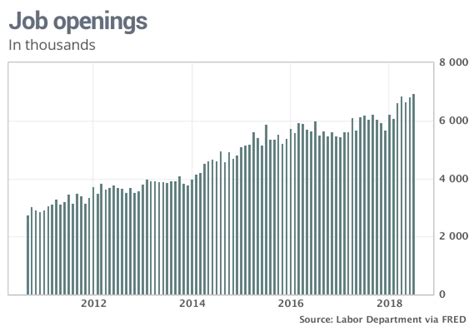 U.S. job openings climb to record 6.9 million - MarketWatch