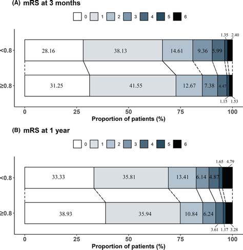 Distribution Of Modified Rankin Scale Score Between Serum Magnesium