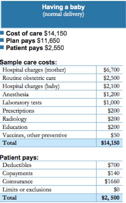 Here S How You Read A Summary Of Benefits And Coverage