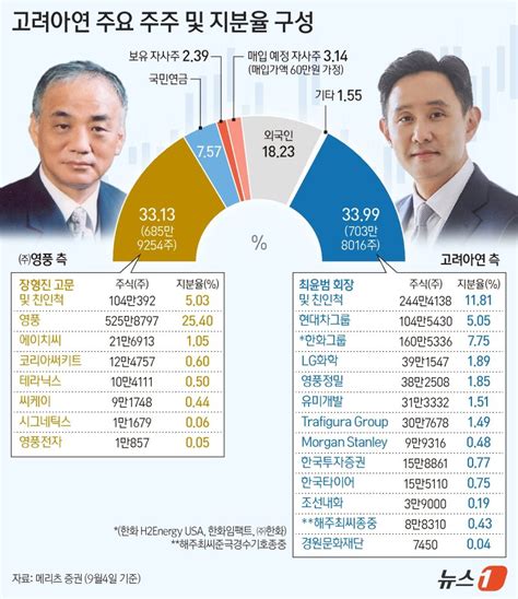 고려아연 영풍 경영권 분쟁 오늘 분수령주가·청약률이 승패 가른다 파이낸셜뉴스