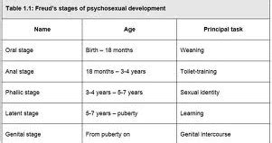 Stages of sigmund freud