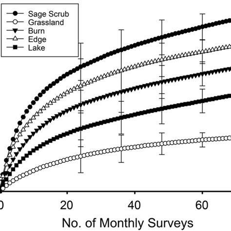 Rarefaction Curves Comparing Species Richness To Sampling Effort In The