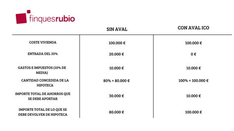 Aval Del Del Gobierno Todo Lo Que Debes Saber Finques Rubio