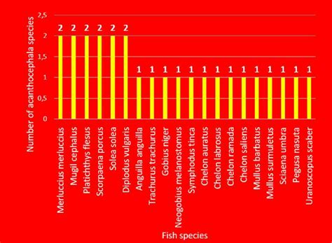 The number of acanthocephalan parasite species infesting the wild ...