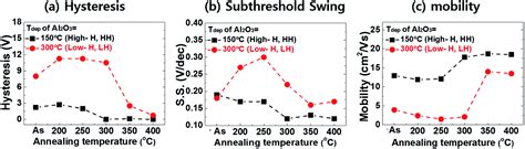 Effect Of Hydrogen Diffusion In An InGaZnO Thin Film Transistor With