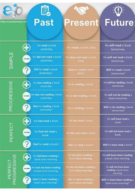 Lista Tempos Verbais Em Ingles Pesquisa Google Tenses Chart Learn