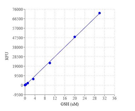 Amplite® Fluorimetric Glutathione Assay Kit Green Fluorescence Vwr