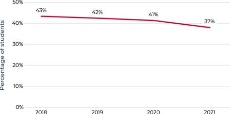 Percentage Of Secondary Students With Everyday Resilience Over Time