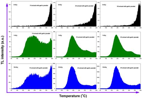 Tl Glow Curves Of Minerals Separated From Bulgogi Sauce At 1∼5 Blends