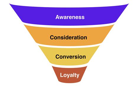 How To Differentiate Customer Journey Vs Marketing Funnel