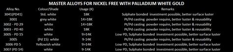 Master Alloys For Nickel Free With Palladium White Gold Ransa Inc