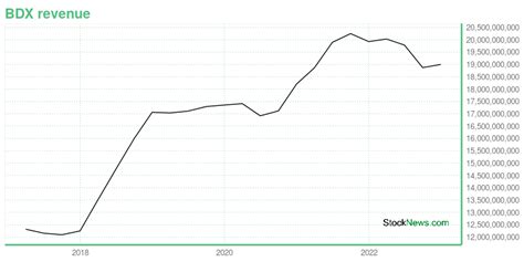 BDX -- Is Its Stock Price A Worthy Investment? Learn More.