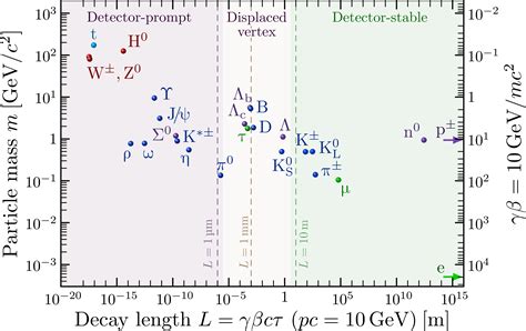 Particle Mass Versus Lifetime And Decay Length