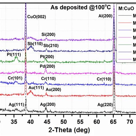 Xrd Patterns Of Mcuo M Ag Au Cr Pd Pt Sb Si Doping Agents