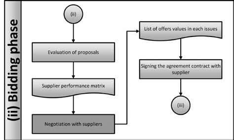 Bidding Process Flowchart