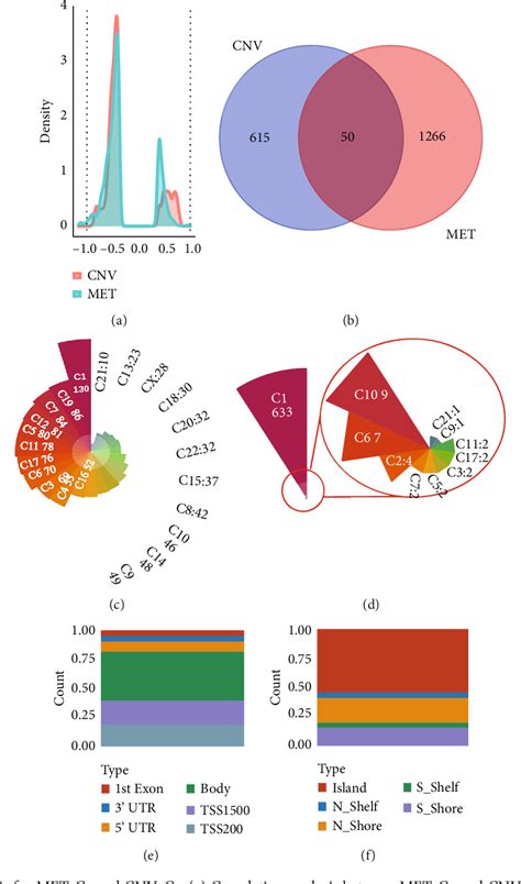 Figure 1 From Integrated Analysis Of Multiomics Data Identified