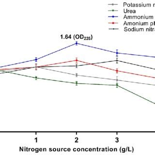 Effects Of Different Nitrogen Concentrations On Crude Oil Culture