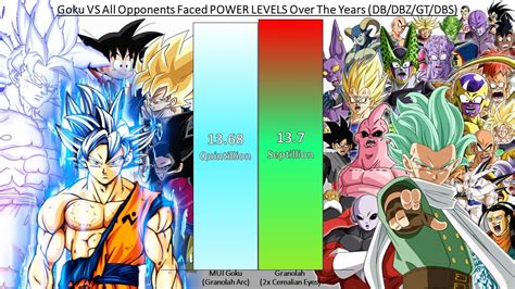 Goku Vs All Opponents Faced Power Levels Over The Years Db Dbz Dbgt