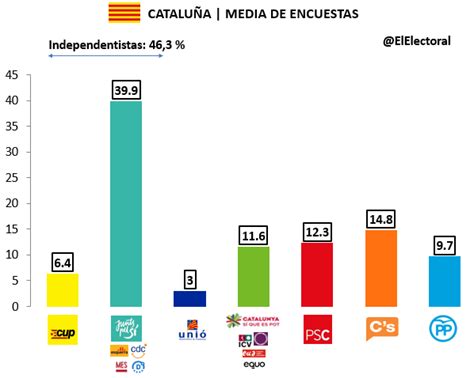 Media De Encuestas Para Las Elecciones Al Parlamento De Catalu A El