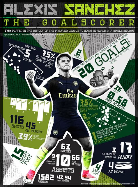 Awesome Alexis Sanchez infograph: Goals and assists breakdown