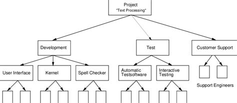 Example Project Hierarchy | Download Scientific Diagram